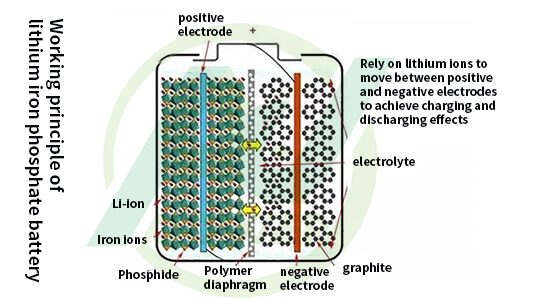 Working principle of lithium iron phosphate battery