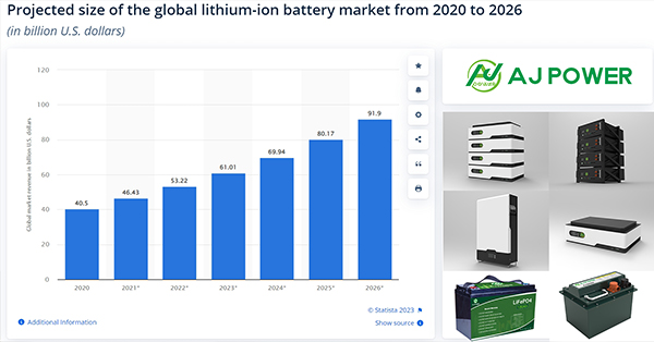 AJPOWER: Pioneering Sustainable Energy Solutions in the Thriving Lithium-ion Battery Market