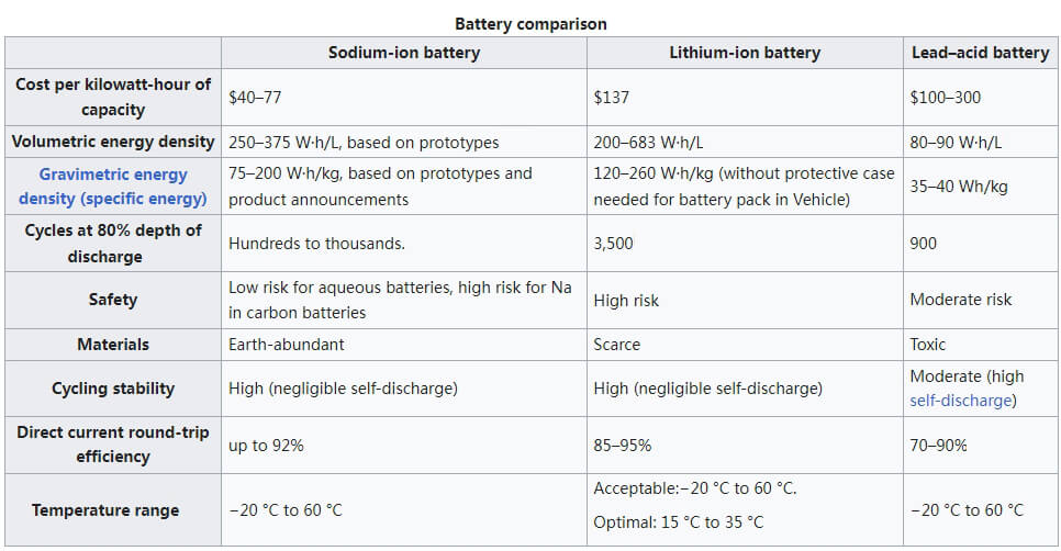 Sodium-ion battery comparison