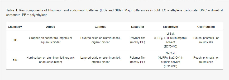 Sodium-ion battery comparison