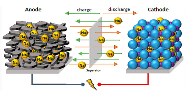 Navigating the Energy Landscape: Sodium Batteries vs. Lithium Batteries