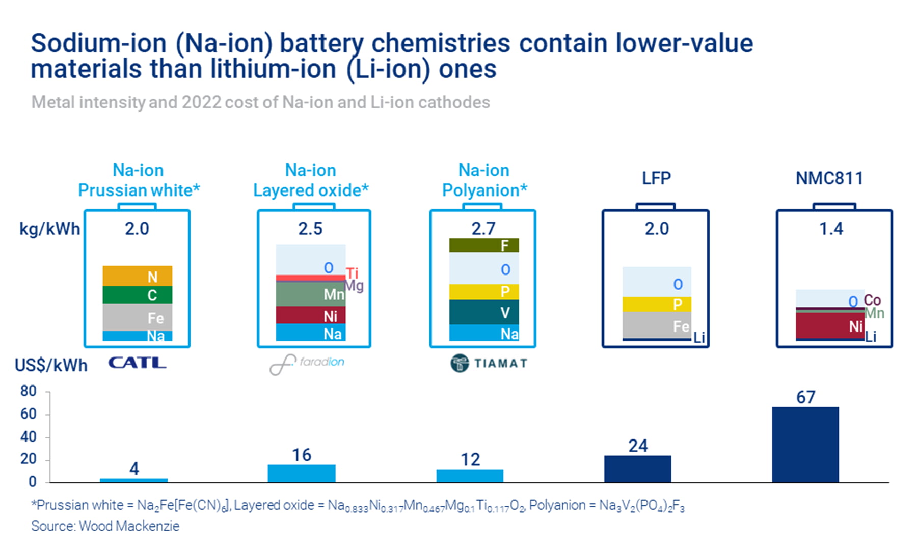 Navigating the Energy Revolution: Exploring the Rise of Sodium-Ion Batteries
